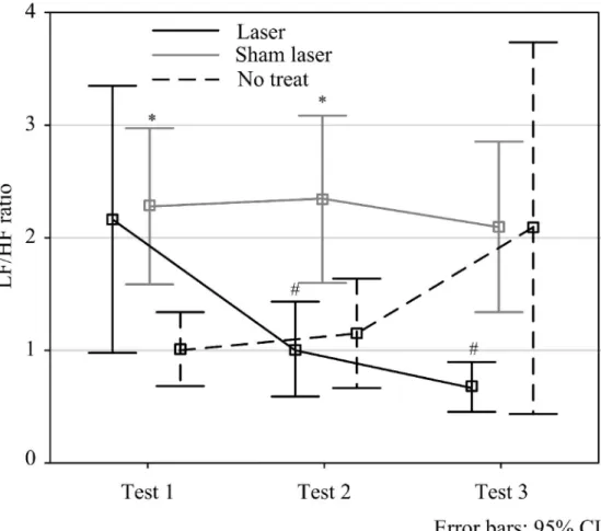 Fig. 8. LF/HF ratio before and after intervention, and after 30-min lying for three test  sessions