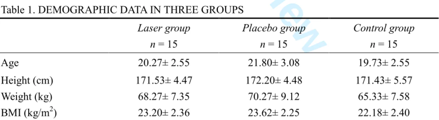 Table 1. DEMOGRAPHIC DATA IN THREE GROUPS  Laser group  n = 15 Placebo group n = 15  Control group n = 15 Age  20.27± 2.55  21.80± 3.08  19.73± 2.55  Height (cm)  171.53± 4.47  172.20± 4.48  171.43± 5.57  Weight (kg)  68.27± 7.35  70.27± 9.12  65.33± 7.58 