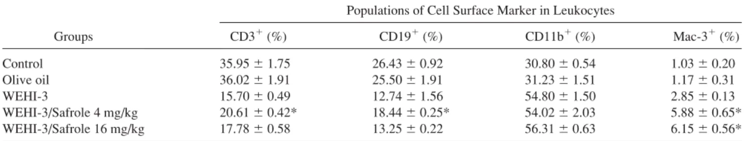 TABLE I. Effects of cell surface markers of white blood cells from normal and leukemic BALB/c mice