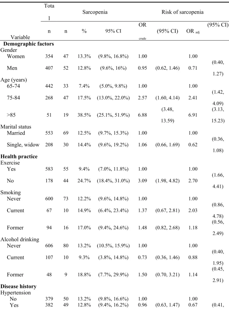 Table 1. Prevalence of sarcopenia based on demographic characteristics and comorbidity Tota