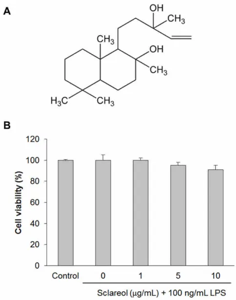 Figure 1. Chemical structure (A) and growth inhibitory effect (B) of sclareol in LPS-stimulated