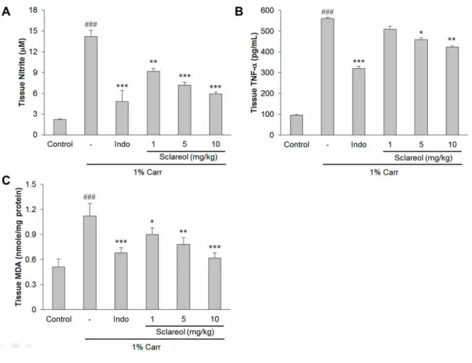 Figure 5. Sclareol inhibits tissue content of NO (A), TNF-(B) and MDA (C) in Carr-induced
