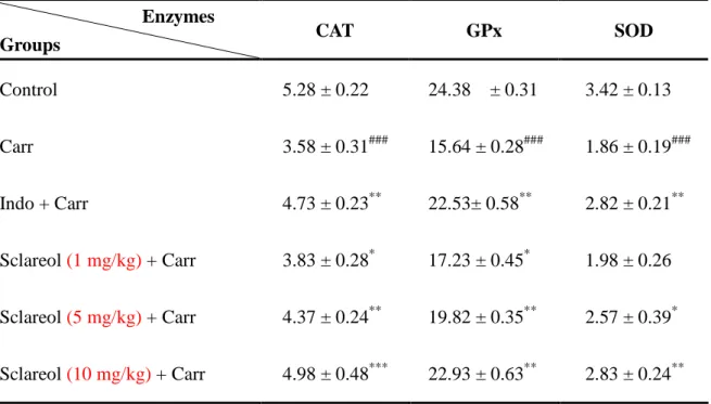 Table 1. Regulation of sclareol on the enzyme activities of CAT, SOD and GPx in mice liver.