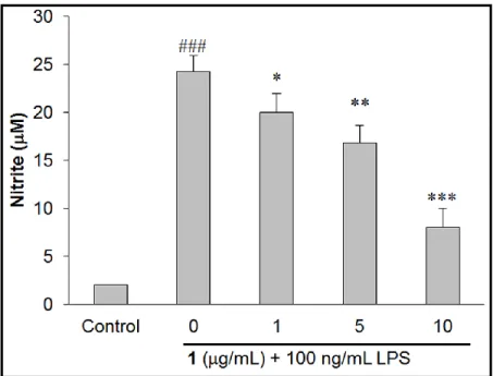 Figure 1. Sclareol (1) reduced LPS-induced NO production in macrophages. ### p < 0.001 