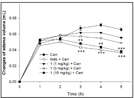 Figure 3. Sclareol (1) reduced mice hind paw edema induced by -carrageenan (Carr). ** p < 