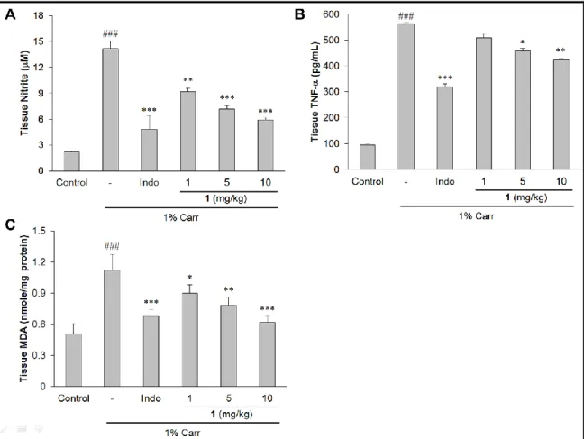 Figure 4. Sclareol (1) inhibits tissue content of NO (A), TNF- (B) and MDA (C) in 