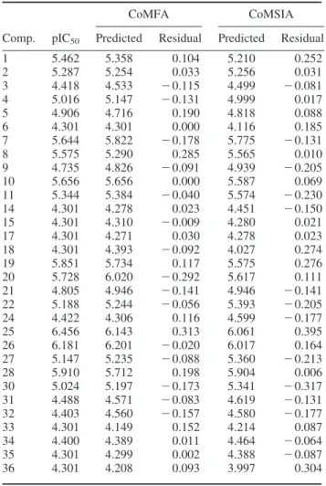 Table 4. Validation of CoMFA and CoMSIA models by predicting ligand activities of the training set.