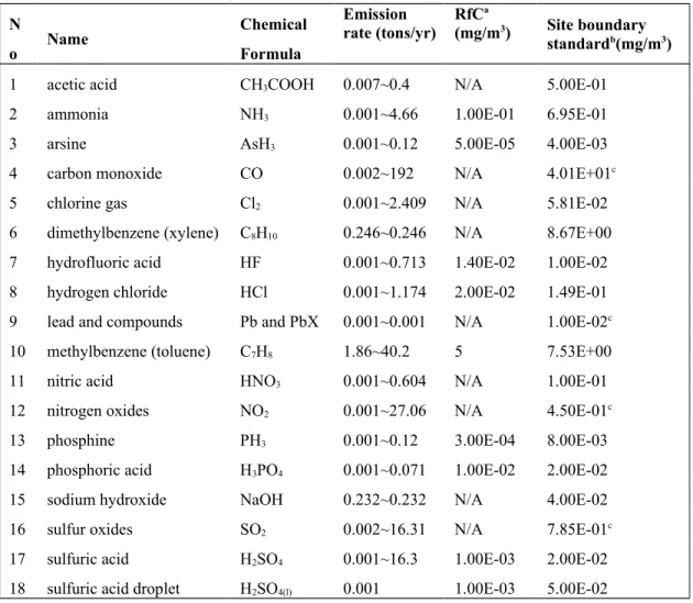 Table 1.  Results of inventory check of airborne pollutants from the emission database in  2007-2010 of the Taichung site in this study.