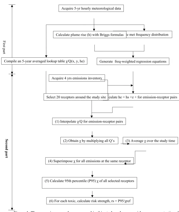 Figure 1. The screening procedure proposed in this study, where χ = airborne concentration, Q