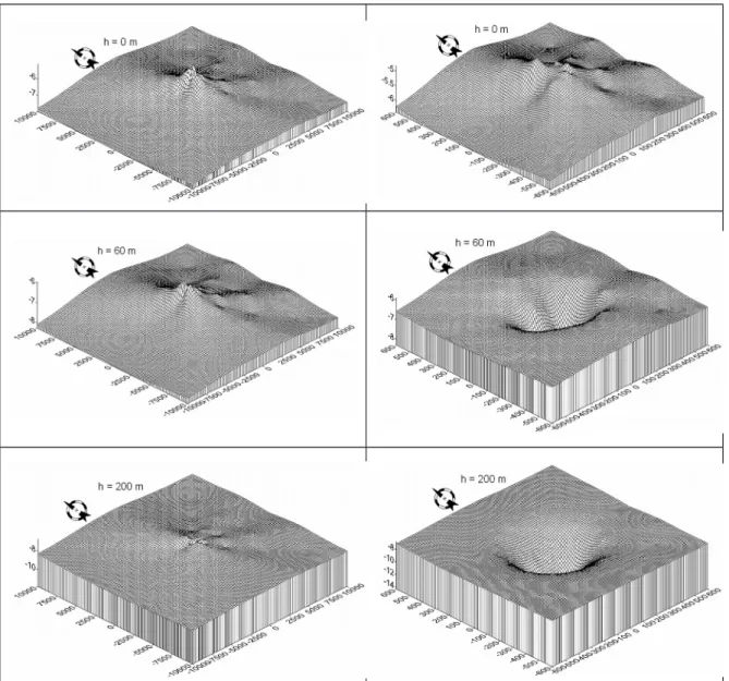 Figure 4. Results of 3-D wireframe plots of predicted logarithmic average /Q of 5 years  (2006-2010) of hourly metrological data at 3 effective release heights (0, 60, 200 m) for  the Taichung site, left plots covering up to 10 km, right plots covering th