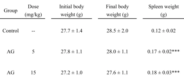 Table 1. Innate immunity effects of AG on body weight, spleen weight in BALB/c  mice  Group Dose (mg/kg) Initial bodyweight (g) Final bodyweight (g) Spleen weight(g) Control -- 27.7 ± 1.4 28.5 ± 2.0 0.12 ± 0.02 AG 5 27.8 ± 1.1 28.0 ± 1.1 0.17 ± 0.02*** AG 