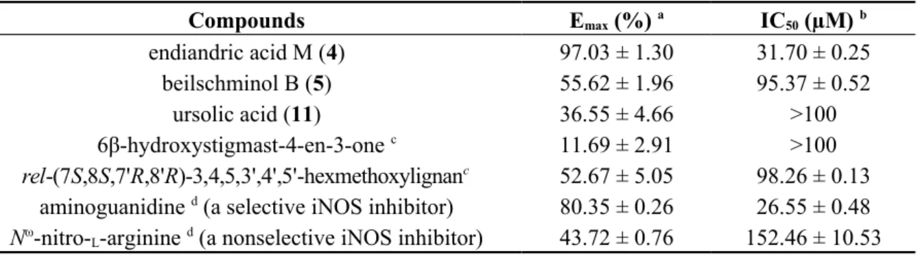 Table 4.  Mean E max   and IC 50   of isolates from roots of  B. tsangii  on nitrite production induced by LPS in RAW 264.7 cells.