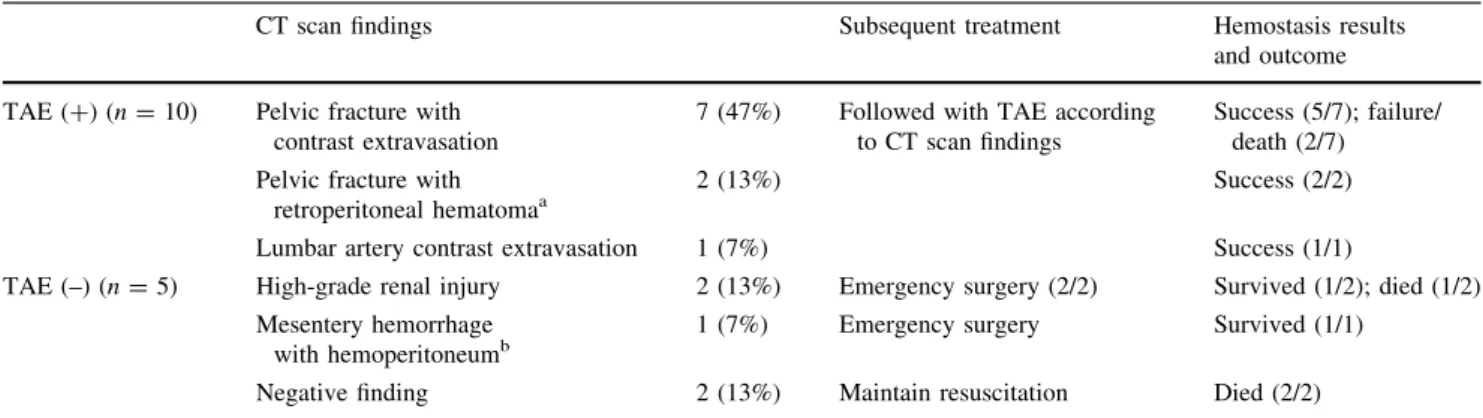 Table 2 The patients without obvious focus of TAE during the primary survey received CT scans during the time required for angiography preparation