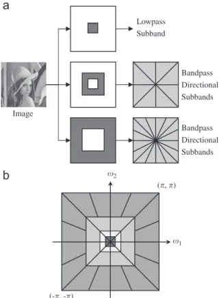 Fig. 3. Nonsubsampled contourlet transform. (a) Structure of nonsub- nonsub-sampled ﬁlter bank and (b) 2-D frequency partitioning.