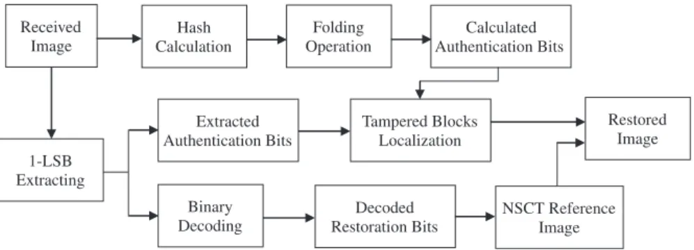 Fig. 8 gives an example of the localization of tampered blocks using the voting strategy, in which the number of blocks, the length of the hash bits for each block, and the number of subsets are the same as the example shown in Fig