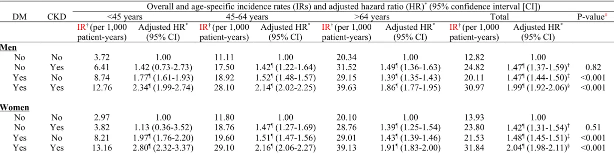 Table 2. Overall and age- and sex-specific incidence rates (IRs) and relative hazards of acute coronary syndrome in relation to diabetes and CKD