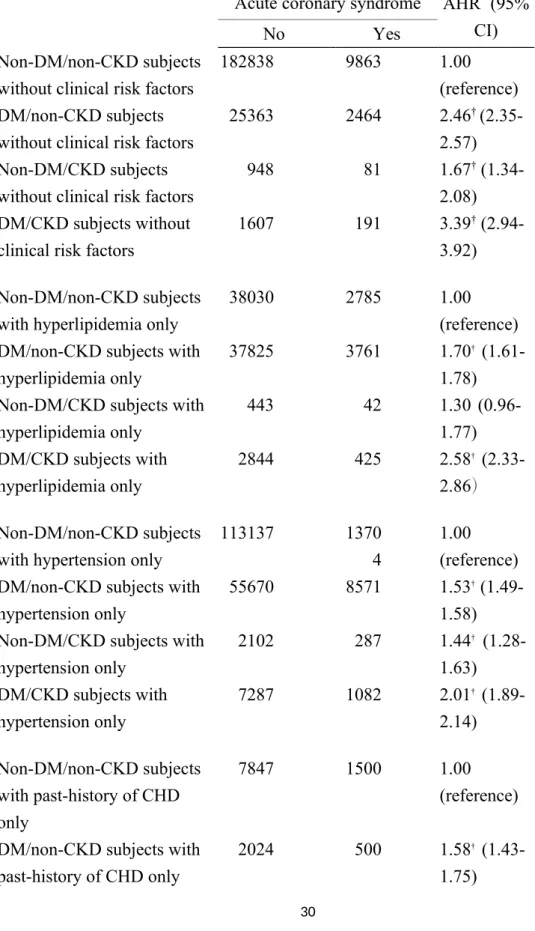 Table 3. Selected clinical risk factor(s)-specific relative hazards of acute coronary syndrome in relation to diabetes (DM) and chronic kidney disease (CKD)