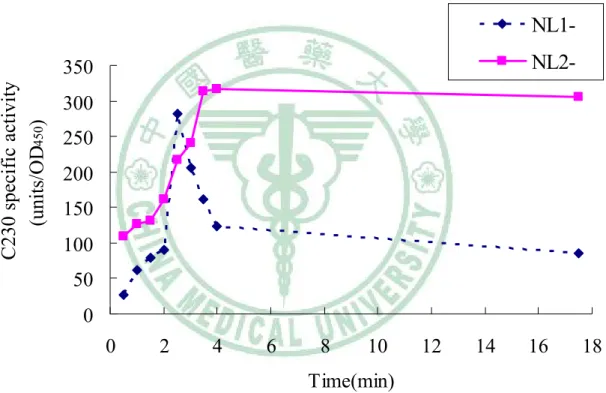 Fig. 5. Induction kinetics of strains NL1 -  and NL2 -  by clavulanic acid of 50  μg/ml  050100150200250300350 0 2 4 6 8 10 12 14 16 18Time(min)C230 specific activitNL1-y450(units/OD)