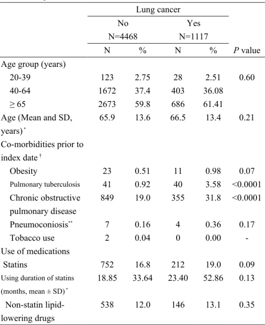 Table 1. Baseline characteristics between lung cancer cases and  control subjects in women