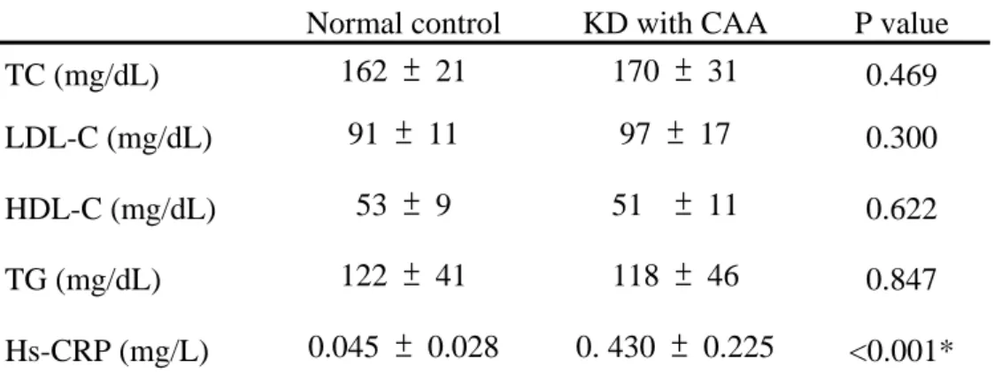 Table 2. Serum lipid profile and marker of chronic vascular inflammation     