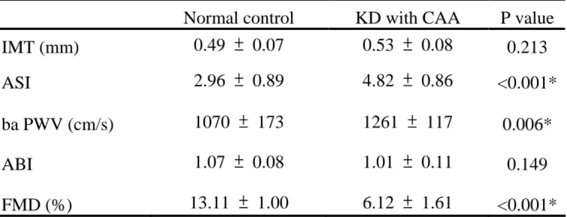 Table 3. Surrogates for endothelial function and arterial stiffness before treatment   