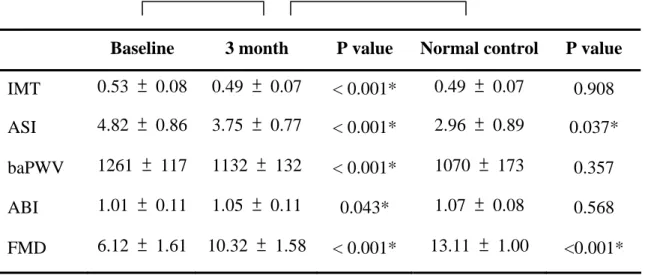 Table 5. Changes in IMT, endothelial function surrogate and arterial stiffness after 3  months treatment 