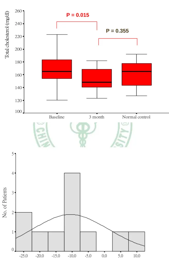 Figure 1. Box plot of changes and histogram analysis of percent changes in serum  lipid profiles after 3 months of simvastatin treatment