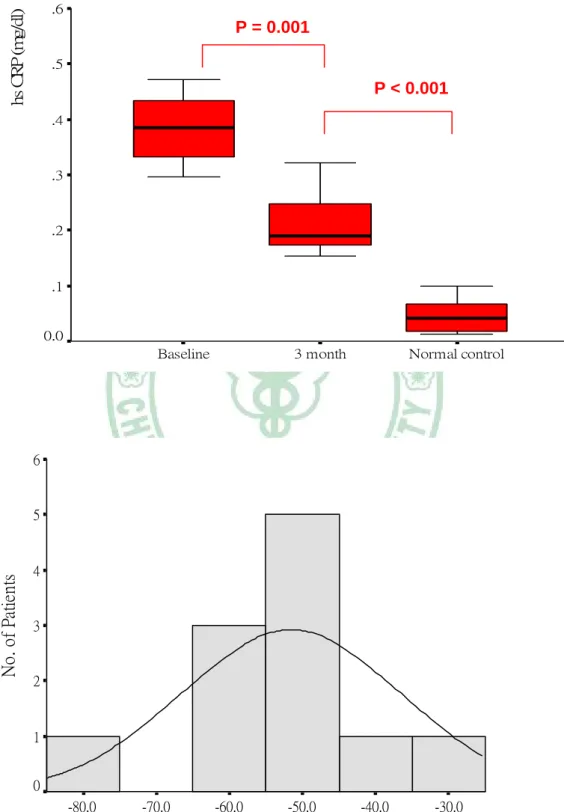 Figure 2. Box plot of change and histogram analysis of percent change in serum  high-sensitivity C-reactive protein (hs-CRP) levels after 3 months of simvastatin  treatment