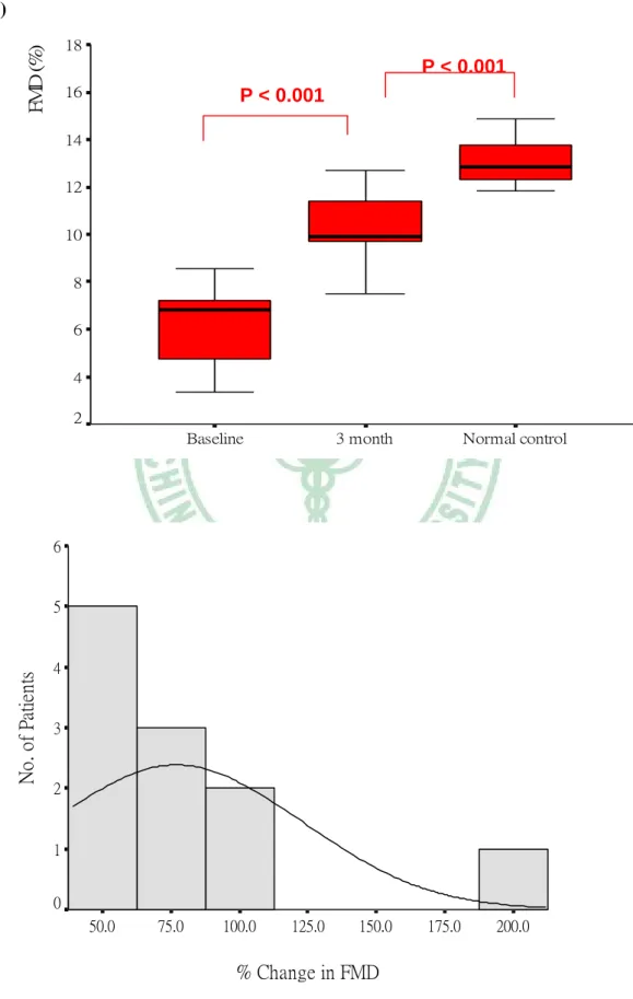 Figure 3. Box plot of changes and histogram analysis of percent changes in IMT,  endothelial function surrogate and arterial stiffness after 3 months of simvastatin  treatment