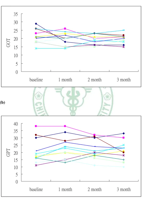Figure 4. The change in ALT, AST, and CK within 3 months statin therapy  (a)   (b)  0510152025303540