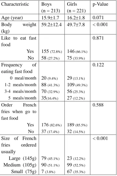 Table 2. Demographic characteristics and frequency of French fries consumption of adolescent aged 13-18 in Taichung city, Taiwan