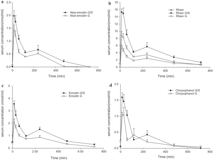 Fig. 2. Mean (±S.E.) serum concentration–time proﬁles of anthraquinones and their glucuronides/sulfates (G/S) and glucuronides (G) after the 7th dose of RP (2 g/kg) in six rats