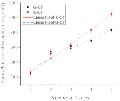Fig. 4. Static (a) and dynamic (b) puncture resistances of multiple-layer (from one to five layers) of G-CF with different fractions of recycled Kevlar fibers