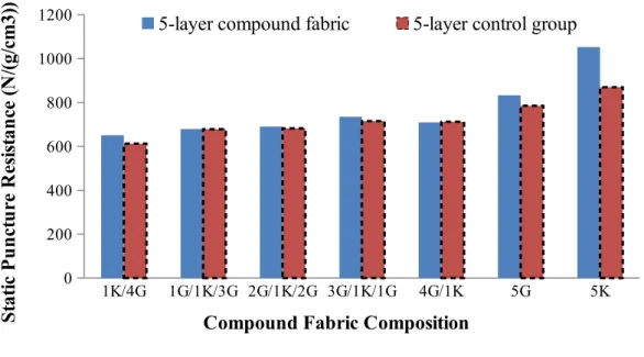 Fig. 7.  Static puncture resistances of 5-layer compound fabric and control group with different positions of K-CF