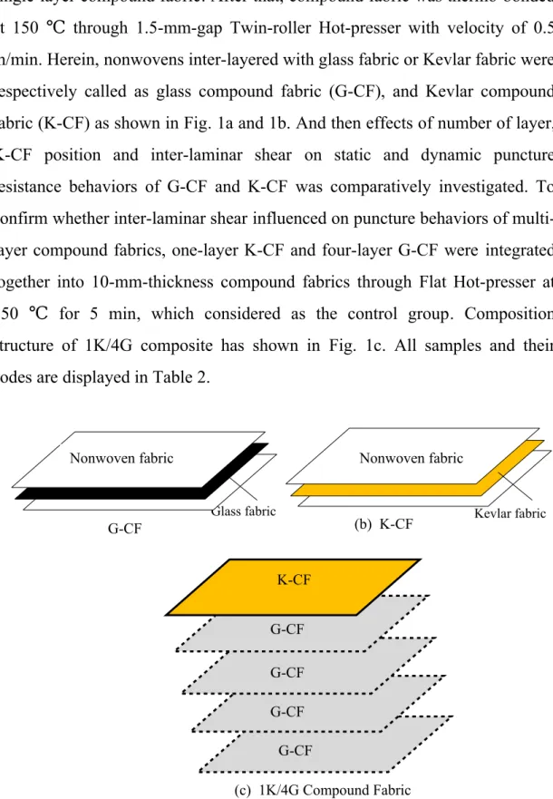Fig. 1. The constitution of G-CF (a), K-CF (b) and 1K/4G compound fabric (c).
