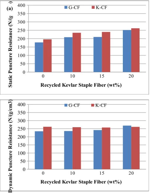 Fig. 3. Static (a) and dynamic (b) puncture resistances of single-layer G-CF and K-CF with different proportions of recycled Kevlar staple fibers (0, 10, 15, 20 wt%).