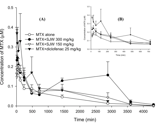 Fig. 2 Time (min)0500100015002000 2500 3000 3500 4000Concentration of MTX (M)0.00.10.20.30.40.5MTX aloneMTX+SJW 300 mg/kg MTX+SJW 150 mg/kg MTX+diclofenac 25 mg/kg Time (min)0100200300400500600 700Concentration of MTX (M)0.00.10.20.30.40.5(A)(B)