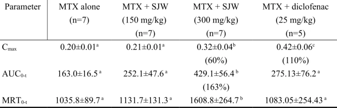 Table 1  Parameter MTX alone (n=7) MTX + SJW (150 mg/kg)  (n=7) MTX + SJW  (300 mg/kg) (n=7) MTX + diclofenac(25 mg/kg)(n=5) C max 0.20±0.01 a 0.21±0.01 a 0.32±0.04 b (60%) 0.42±0.06 c(110%) AUC 0-t 163.0±16.5  a 252.1±47.6  a 429.1±56.4  b (163%) 275.13±7