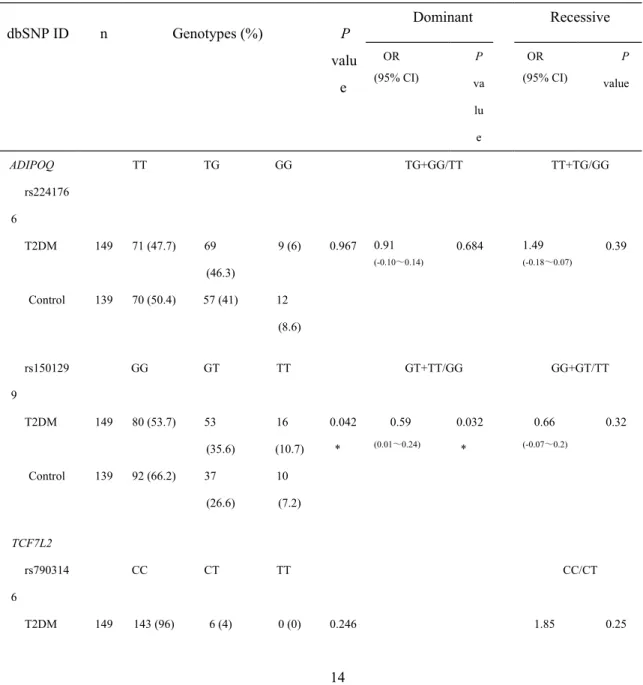 Table 4. Genotype frequencies (%) of SNPs: T2DM and controls