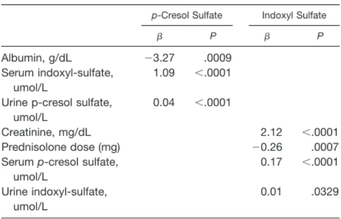 Table 3. Correlations Between Serum p-Cresol and Indoxyl Sulphate and Selected Clinical and Biochemical