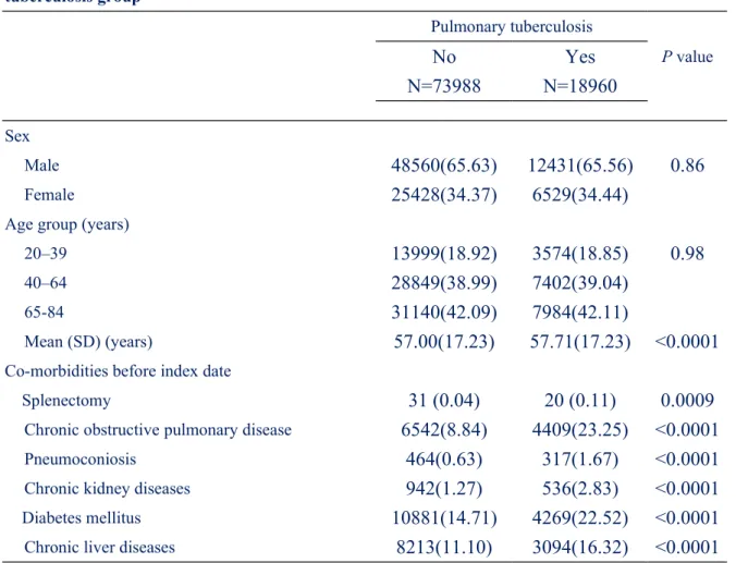 Table 1. Characteristics between the pulmonary tuberculosis group and non-pulmonary  tuberculosis group Pulmonary tuberculosis No N=73988 Yes N=18960 P value Sex Male 48560(65.63) 12431(65.56) 0.86 Female 25428(34.37) 6529(34.44)