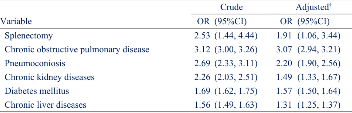 Table 2. Odds ratio and 95% confidence interval of pulmonary tuberculosis associated  with splenectomy and co-morbidities 