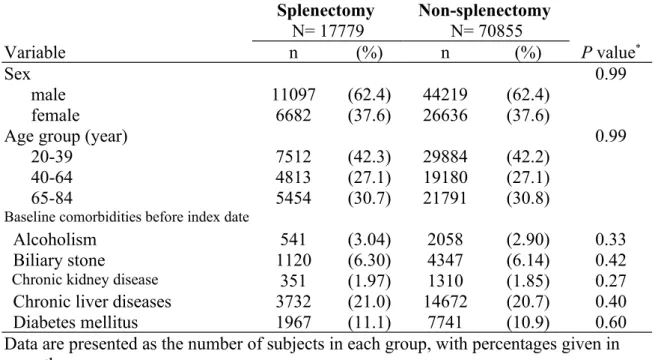Table 1. Baseline information between splenectomy group and non-splenectomy  group Splenectomy  N= 17779 Non-splenectomy N= 70855 Variable n (%) n (%) P value * Sex 0.99 male  11097 (62.4) 44219 (62.4) female 6682 (37.6) 26636 (37.6)