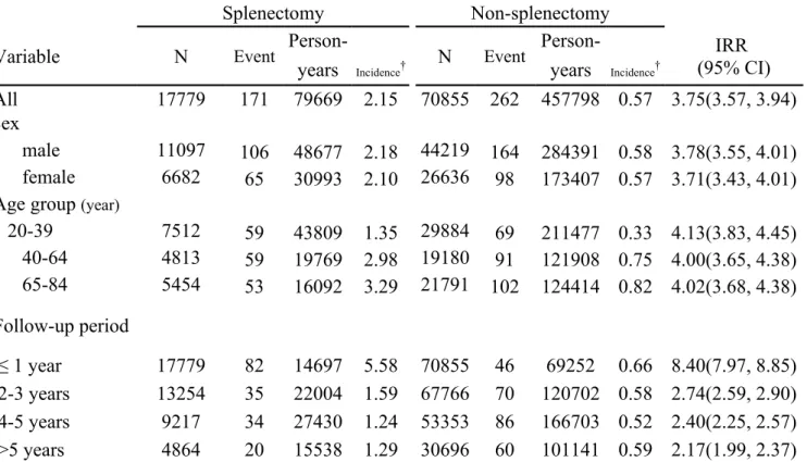 Table 2. Incidence density of pyogenic liver abscess stratified by sex, age and follow-up period  between splenectomy group and non-splenectomy group