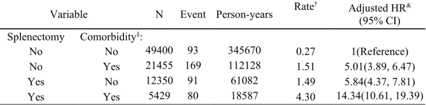 Table 4. Interaction effect on pyogenic liver abscess between splenectomy and other  comorbidities