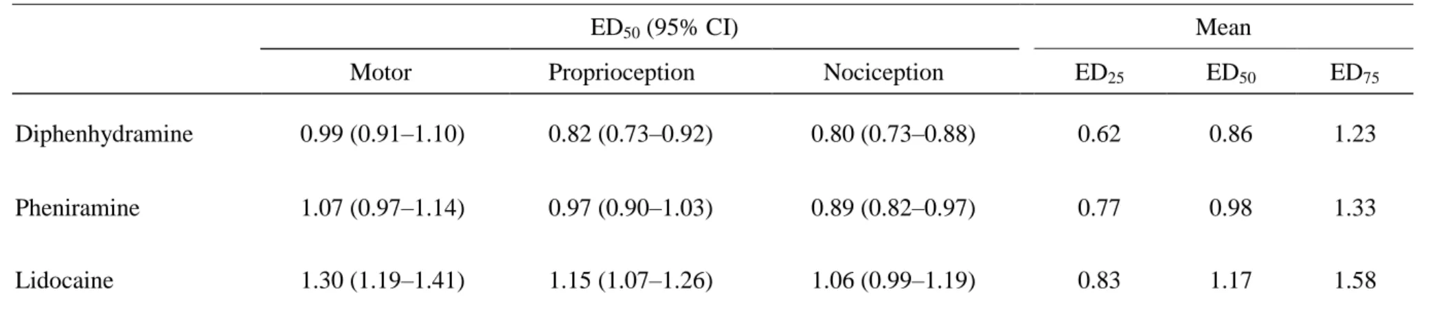 Table 1. The 50% effective doses (ED 50 s) of drugs on spinal anesthesia in rats 