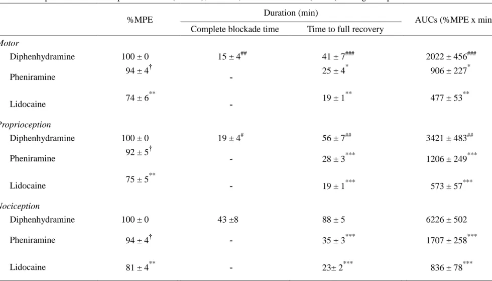 Table 2. The percent of maximal possible effect (%MPE), duration, area under curves (AUCs) of drugs on spinal anesthesia in rats 