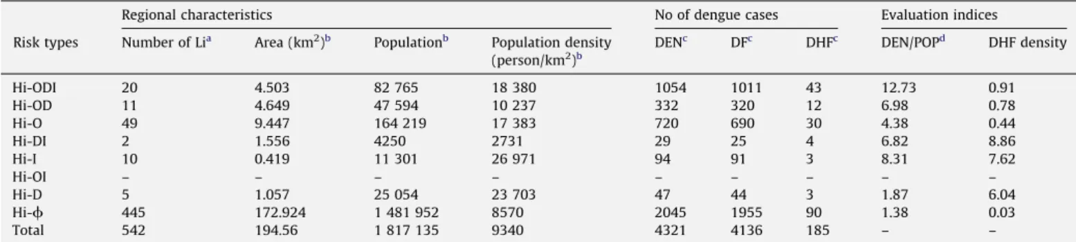 Figure 6. Epidemic curves of weekly total conﬁrmed dengue cases in areas with each of the eight different risk types.