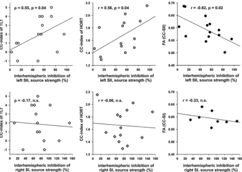 Figure 6. Relationship between structural, functional, and behavioral measures of somatosensory callosal connectivity.