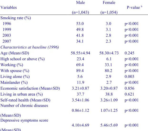 Table 1. Characteristics of study samples by gender (n=2,097) a  at baseline Variables Male (n=1,043) Female (n=1,054) P-value  b Smoking rate (%) 1996 53.0  3.0  p&lt;0.001 1999 49.8  3.1  p&lt;0.001 2003 41.8  2.8  p&lt;0.001 2007 34.1  2.3  p&lt;0.001 C